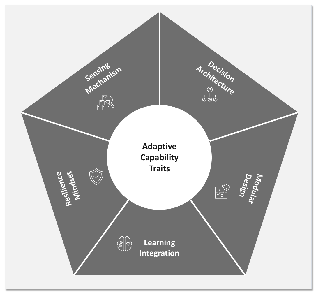 A radial diagram of adaptive capability traits. Five labelled segments surround a central hub: sensing mechanism, decision architecture, modular design, learning integration and resilience mindset.
