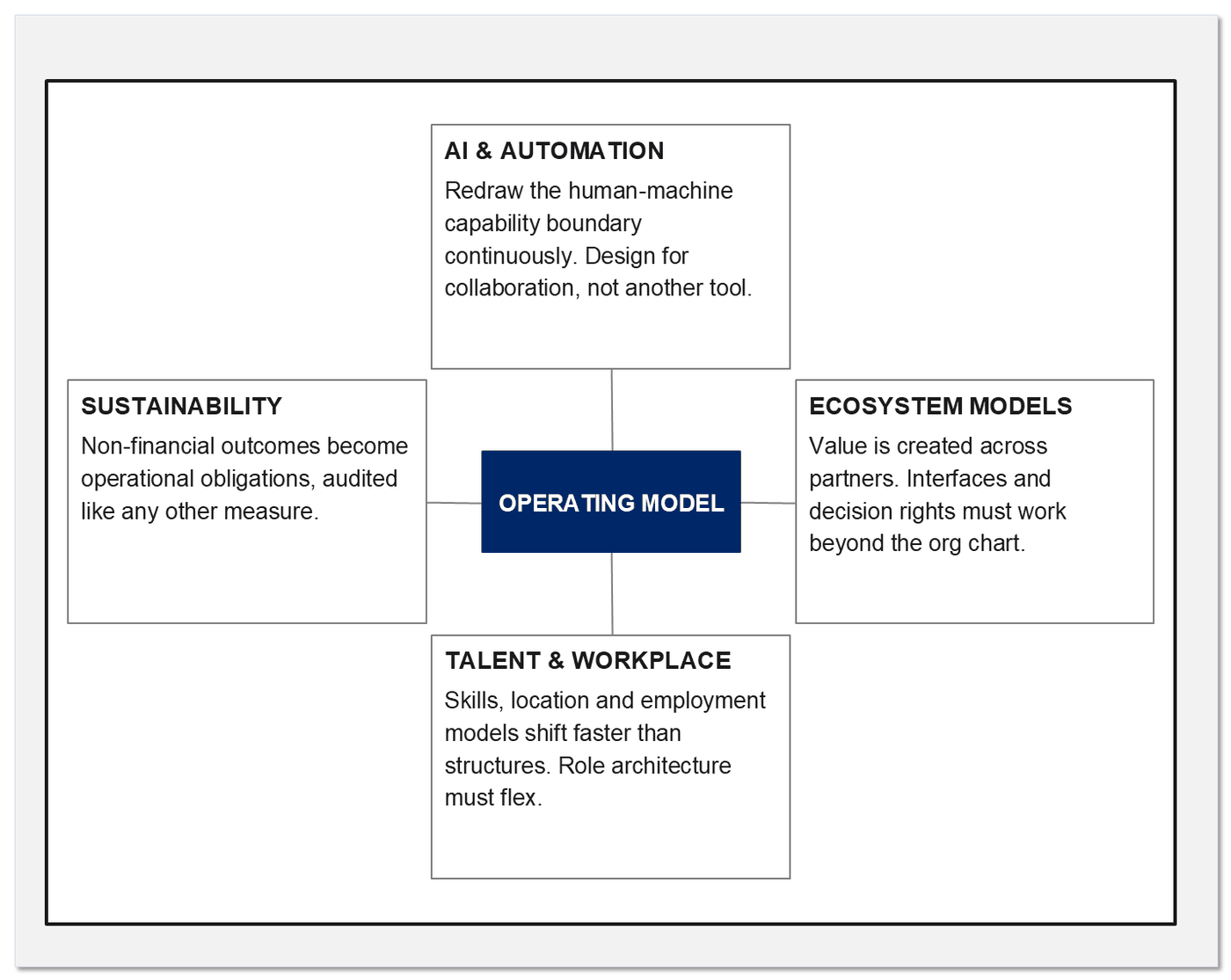Four labelled forces arranged around a central operating model: AI and automation, ecosystem models, talent and workplace, and sustainability, each with a short description of the pressure it applies.