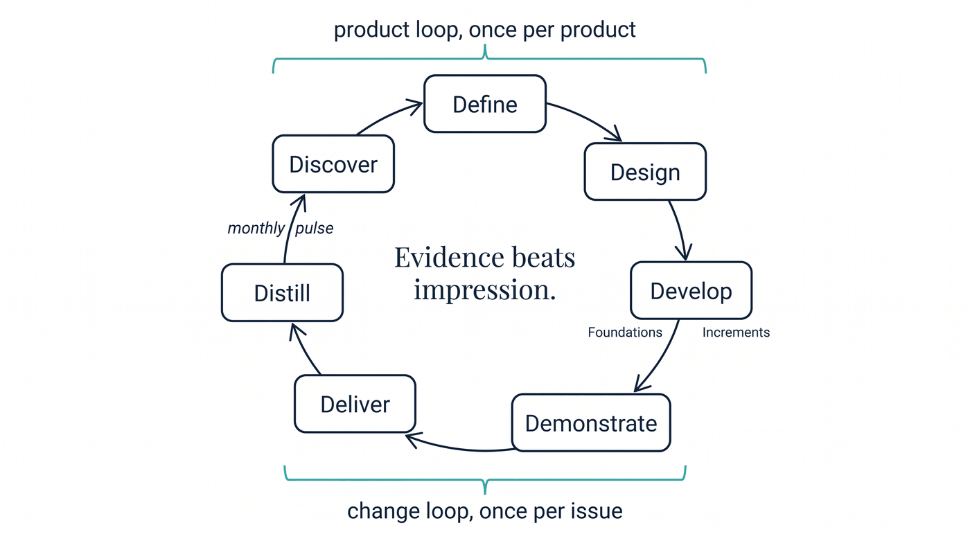 The seven phases arranged in a circle: Discover, Define, Design, Develop, Demonstrate, Deliver, Distill, with the product loop bracketed at the top, the change loop at the bottom, and a monthly pulse arrow from Distill back to Discover.