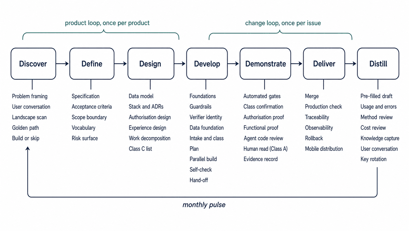 Seven boxes in a row, each with its sub-components listed beneath: from problem framing under Discover to key rotation under Distill, with the product loop and change loop bracketed above and a monthly pulse arrow below.