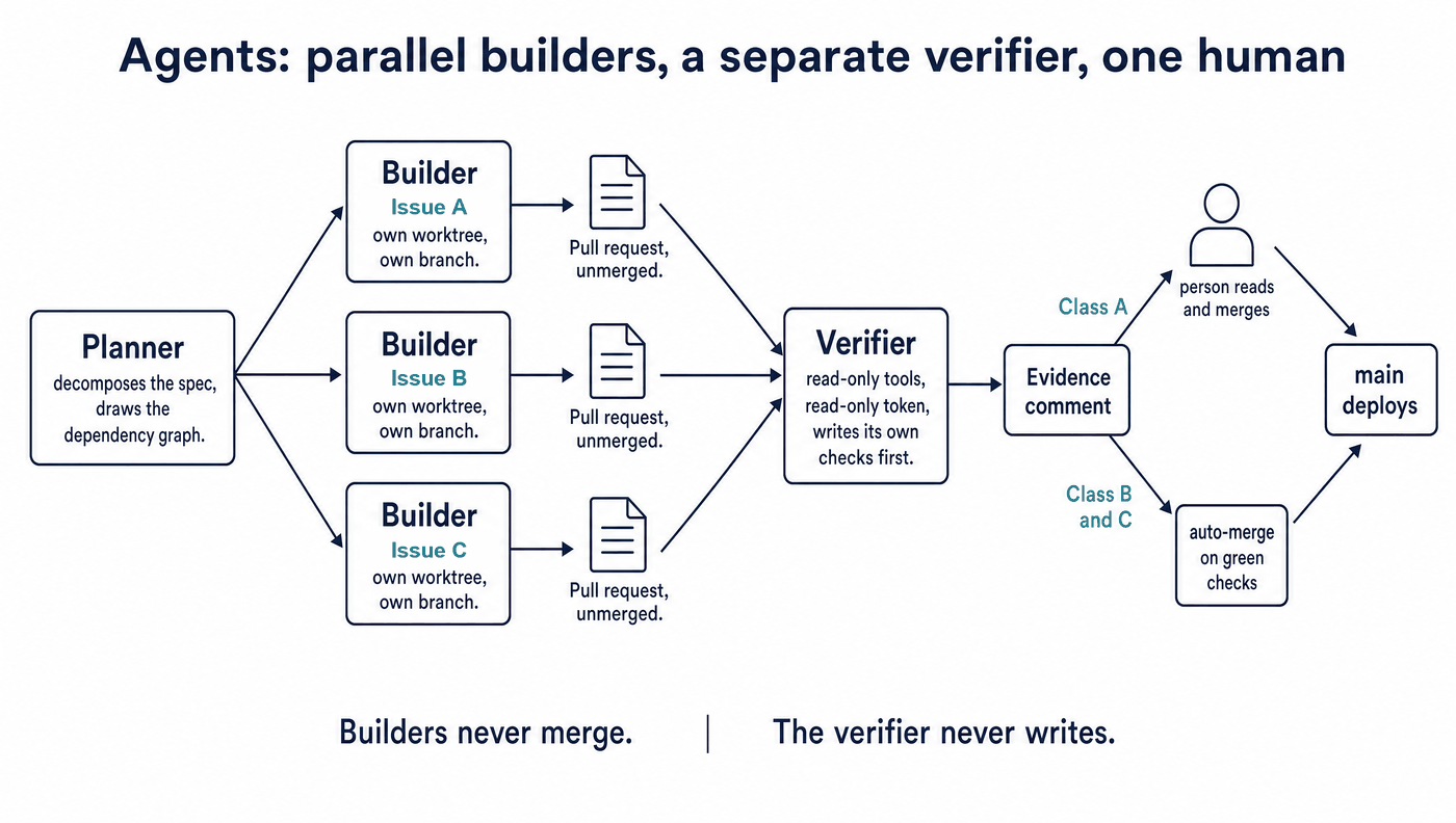 A planner box on the left feeds three builder boxes, each producing an unmerged pull request; all three flow into one verifier with read-only tools, whose evidence comment goes to a person for Class A or to auto-merge for Class B and C, and on to main.