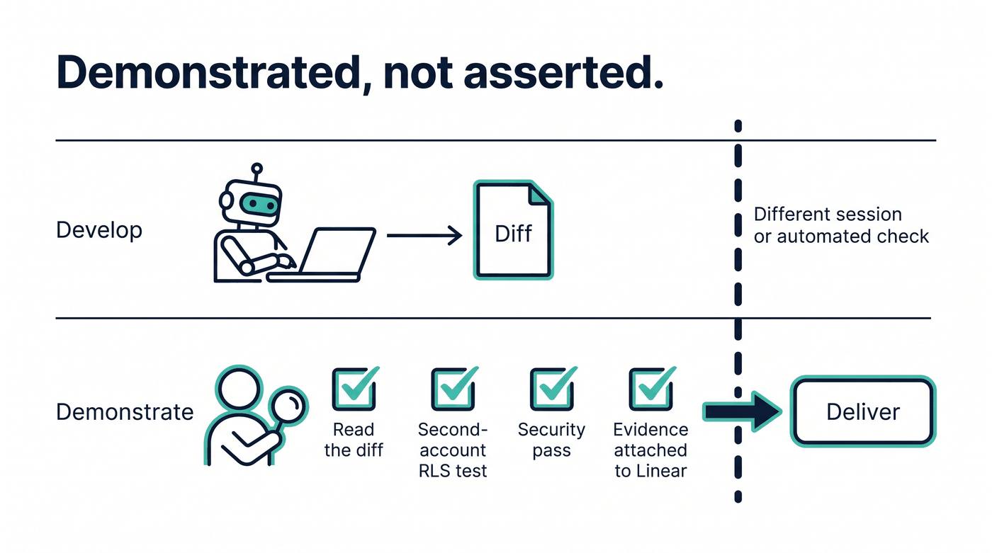 Two rows: Develop, where a robot at a laptop produces a diff, and Demonstrate, where a reviewer with a magnifying glass ticks reading the diff, the second-account access test, the security pass and the attached evidence, then an arrow to Deliver.
