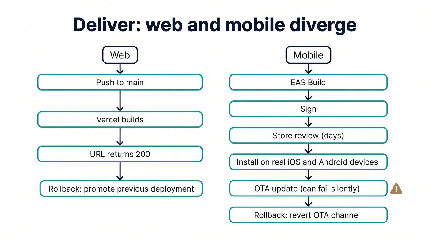 Two columns of steps: the web path from push to main through build and a URL check to rollback by promotion; the mobile path from a cloud build through signing, store review, device installs and over-the-air updates to rollback by reverting the channel, with a warning marker on the update step.