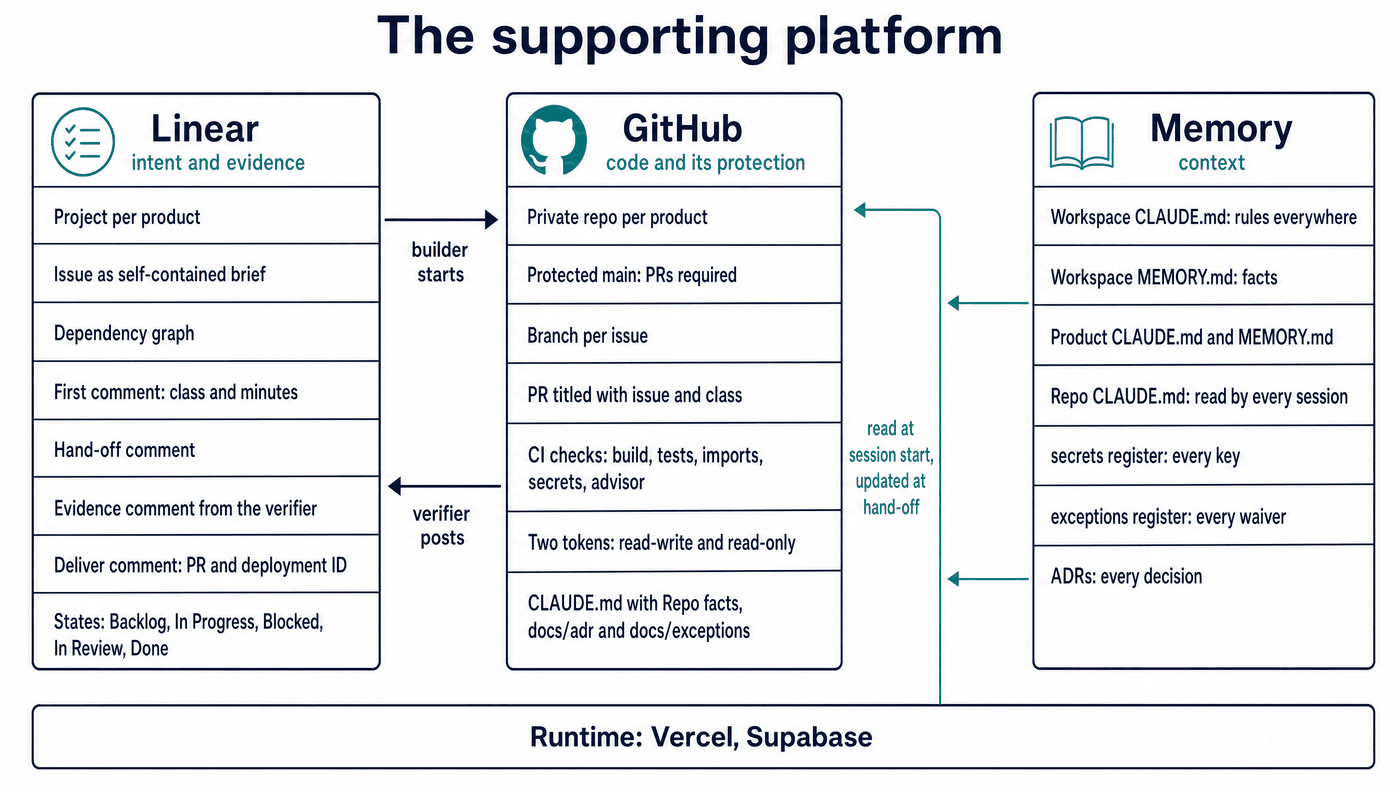 Three columns: the tracker with its issue conventions, the source host with its branch protection, checks and two tokens, and the memory files that every session reads at start and updates at hand-off, all above a runtime bar.