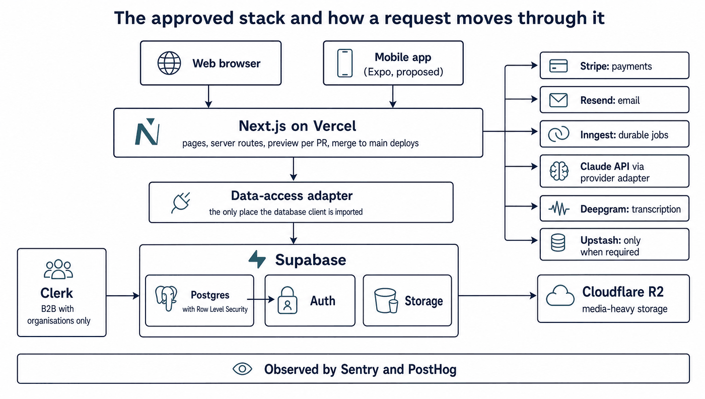 A request flows from the browser and a proposed mobile app into the web framework on its host, through the data-access adapter to the managed database with its auth and storage, with payments, email, jobs, the model provider, transcription and a cache to the side, and an observability bar beneath.