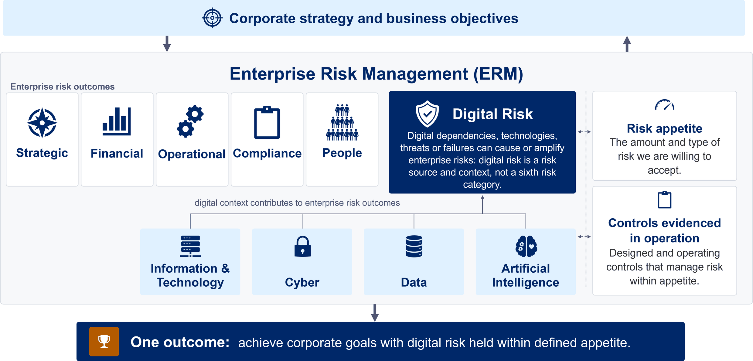 Digital risk sits inside enterprise risk management as a source and context, not a sixth category, with the five enterprise risk outcomes bounded by appetite and evidenced controls.