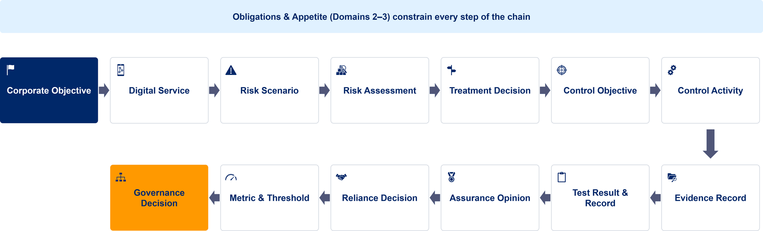 The canonical chain from corporate objective to governance decision, constrained at every step by obligations and appetite.