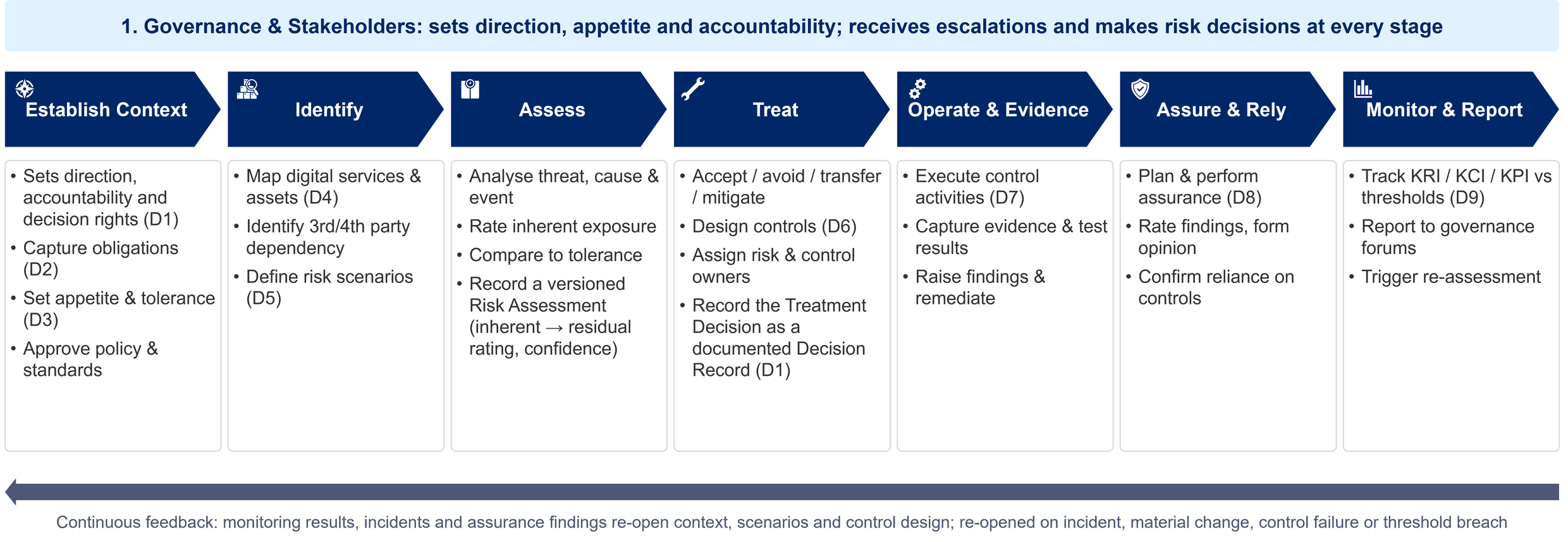 Seven lifecycle steps and the domain activities that sit in each.