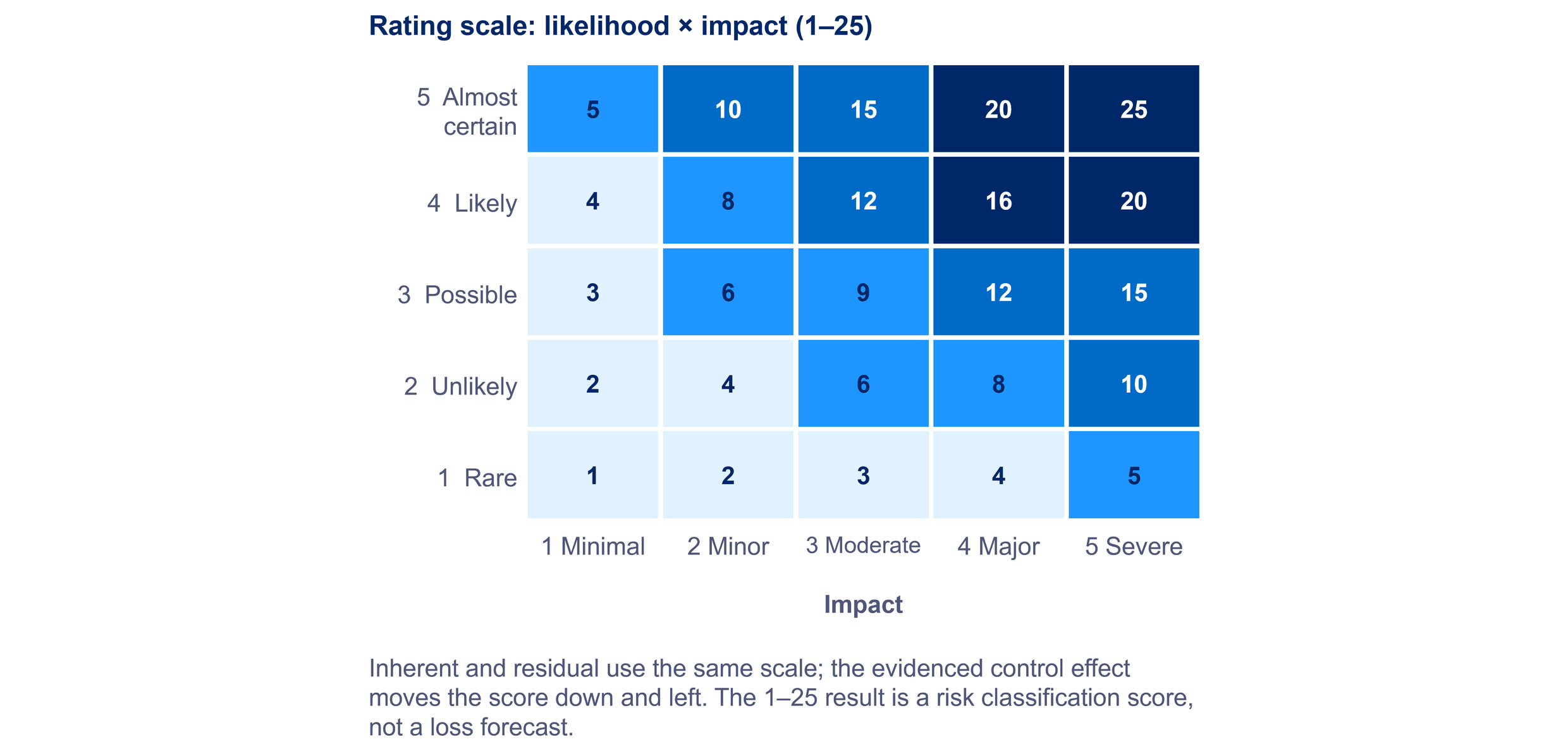 The single likelihood by impact scale used across the whole framework.