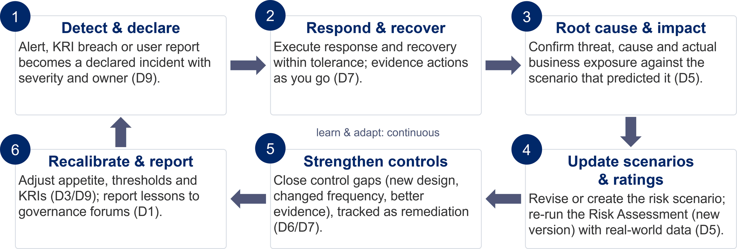The six steps that turn a real event into calibration data.
