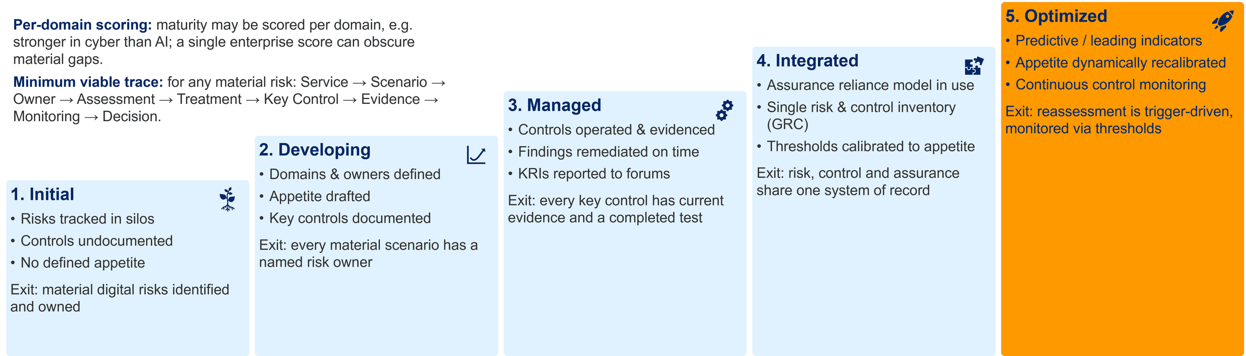Five maturity levels, each with the exit test that closes it.